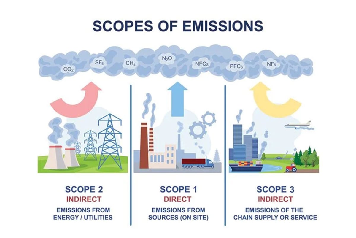 Scopes of emissions illustratation 