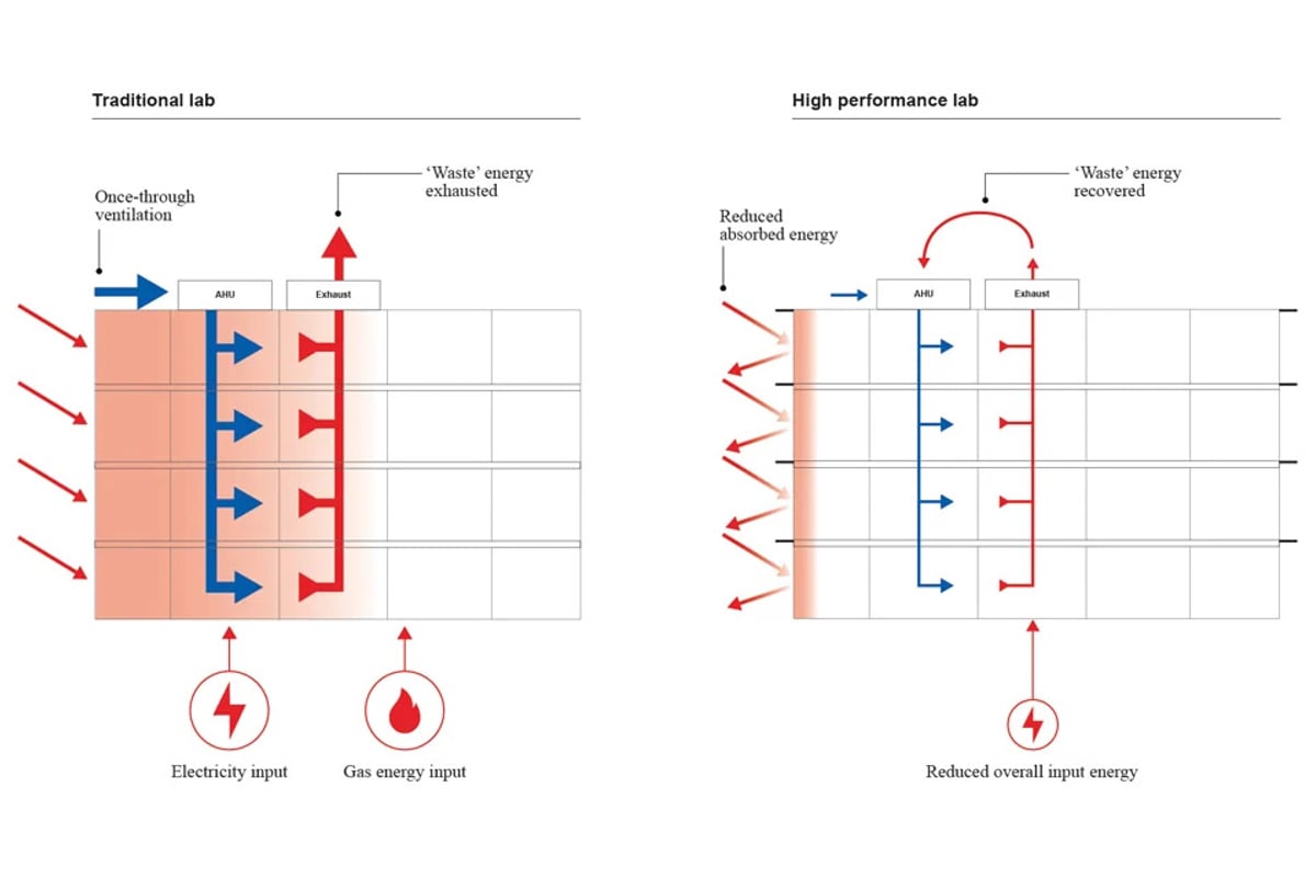 All electric lab diagram