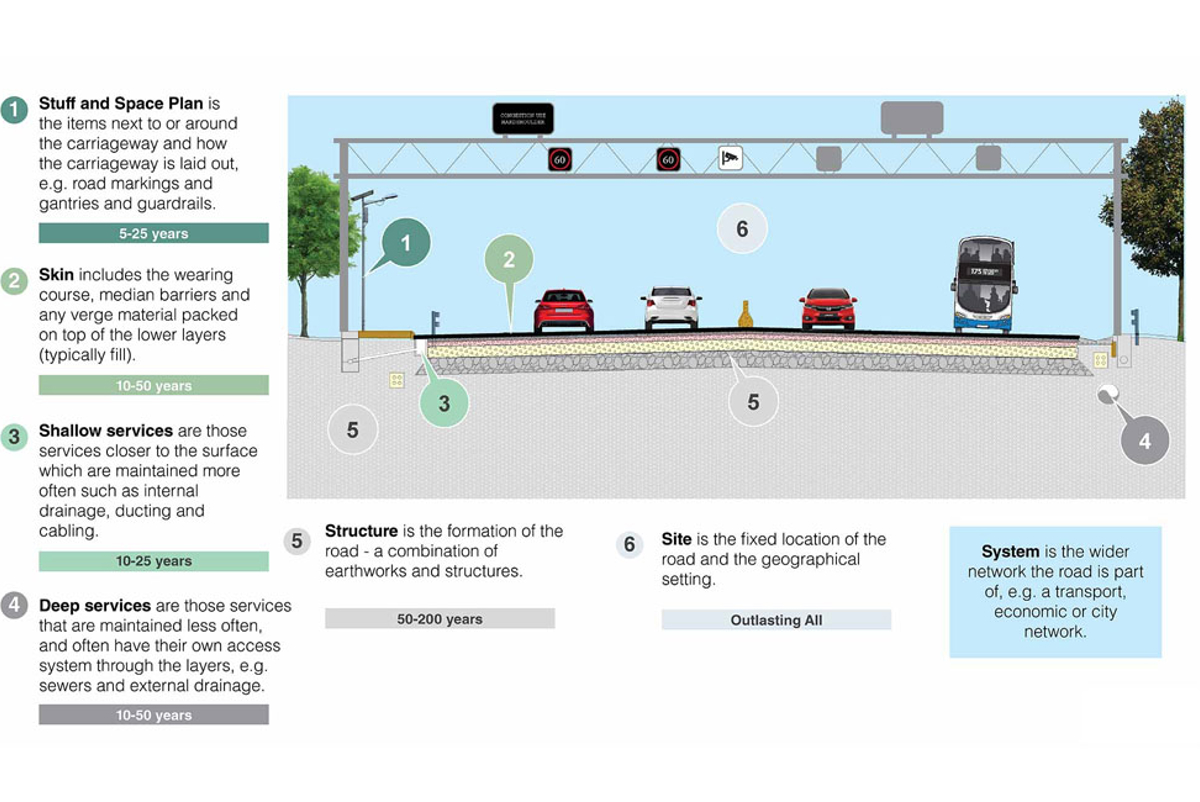 Layers based approach for sustainable transport infrastructure diagram