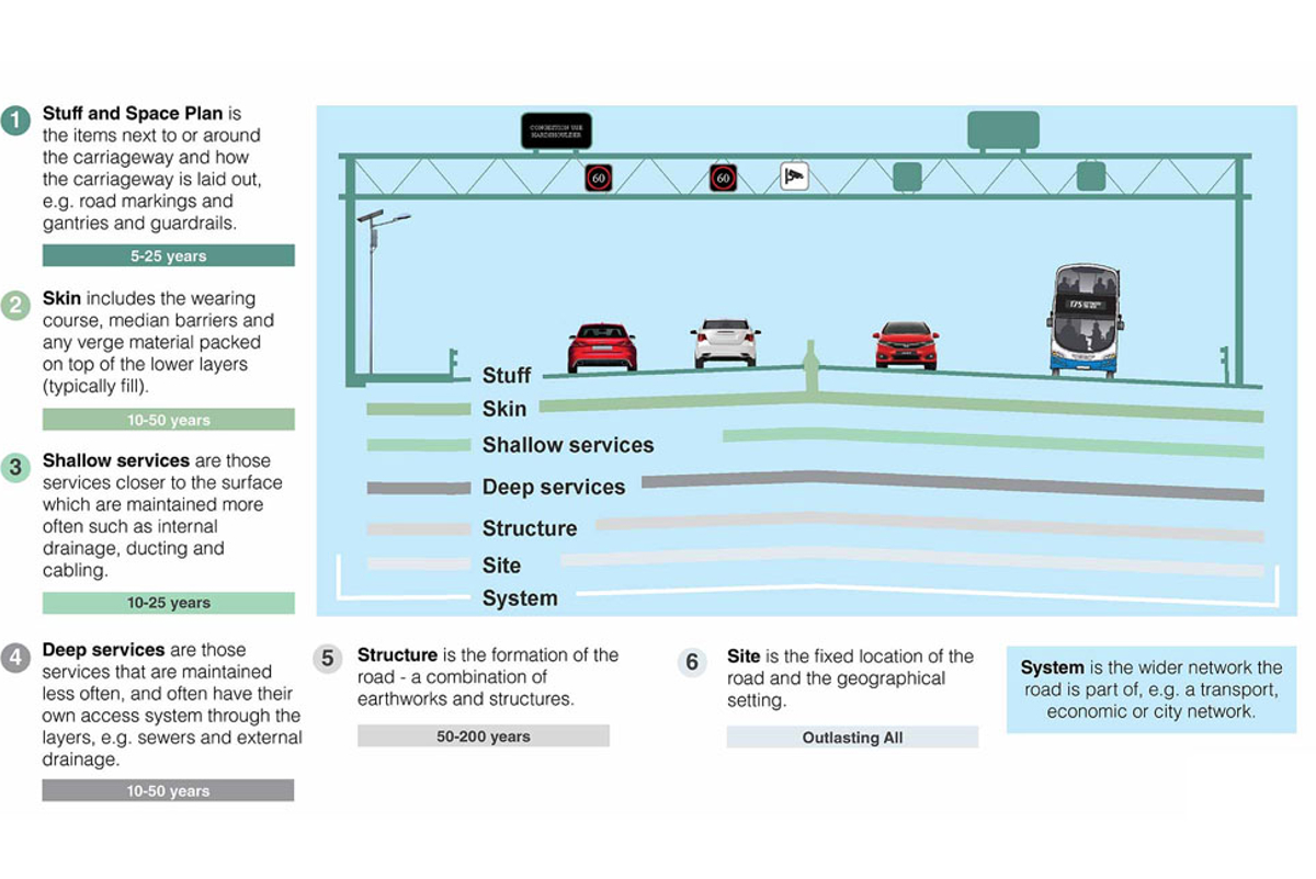 Layers based approach for sustainable transport infrastructure diagram