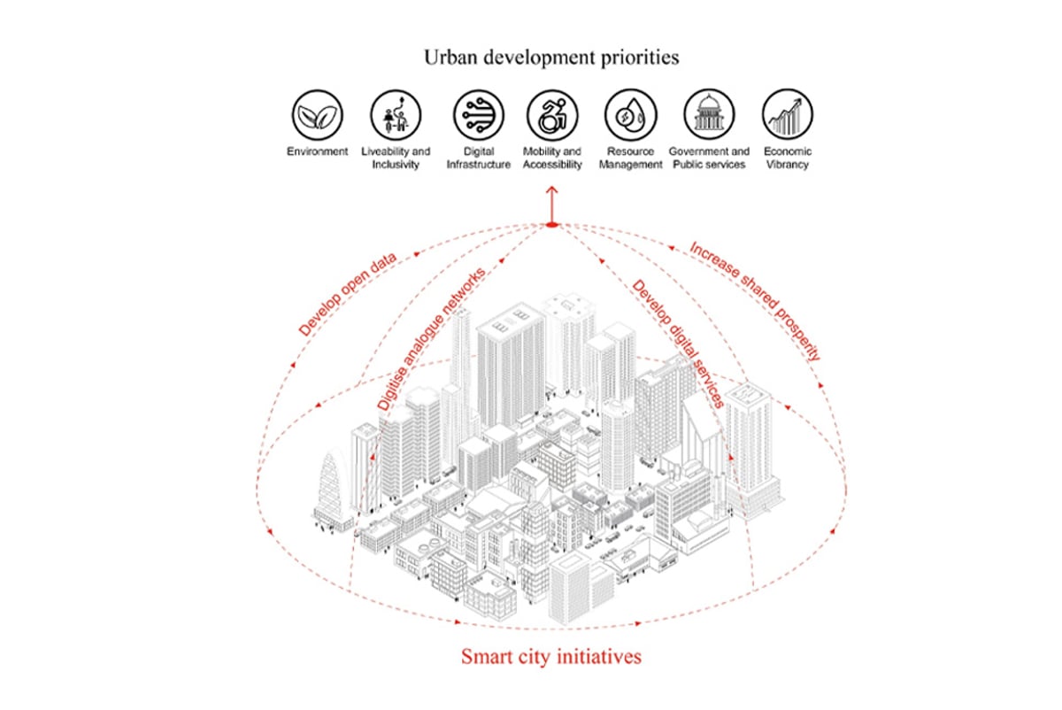 Urban development priorities