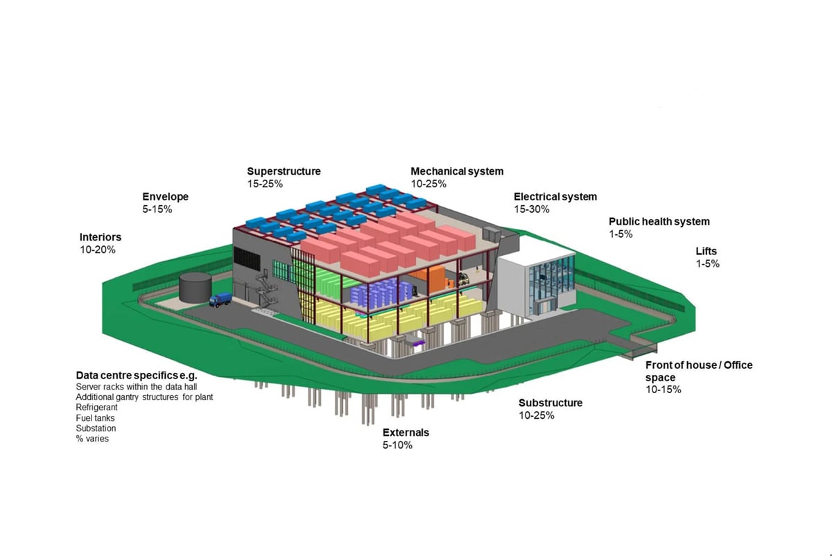 Visualisation of a data centre carbon assessment