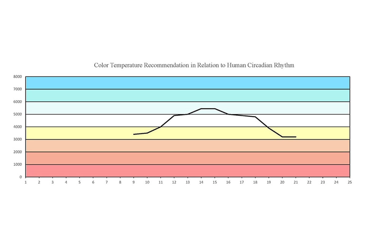 Color temperature recommendations shown by hours in the day on the x axis and color temperature in degrees kelvin on the y axis.