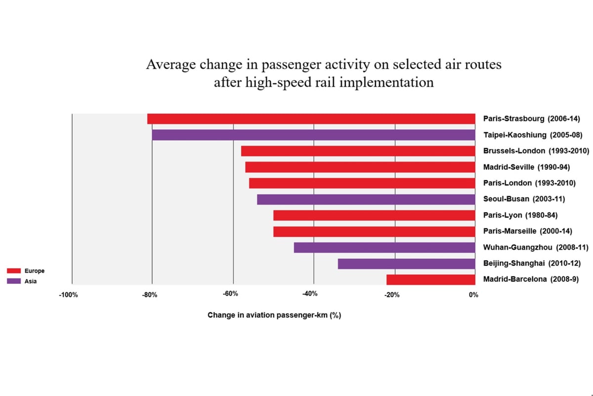 Average change in passenger activity on selected air routes after high speed rail implementation