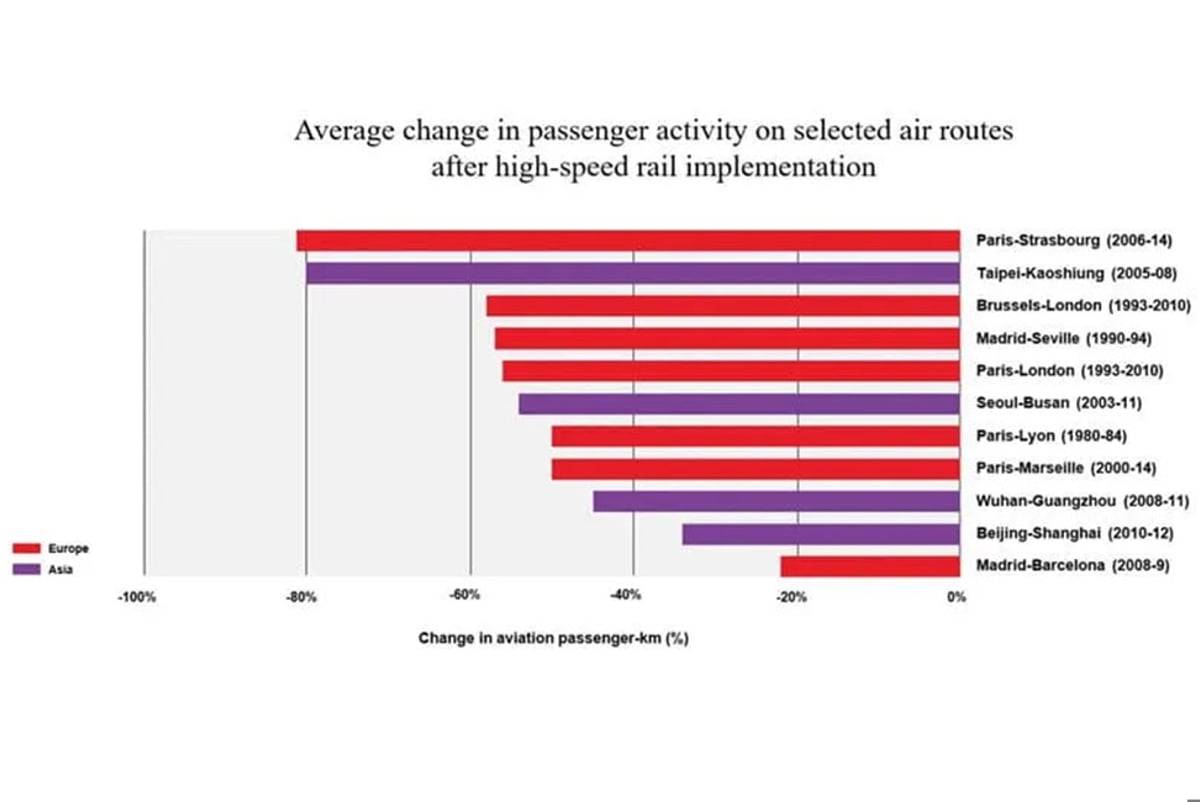 Average change in passenger activity on selected air routes after high speed rail implementation