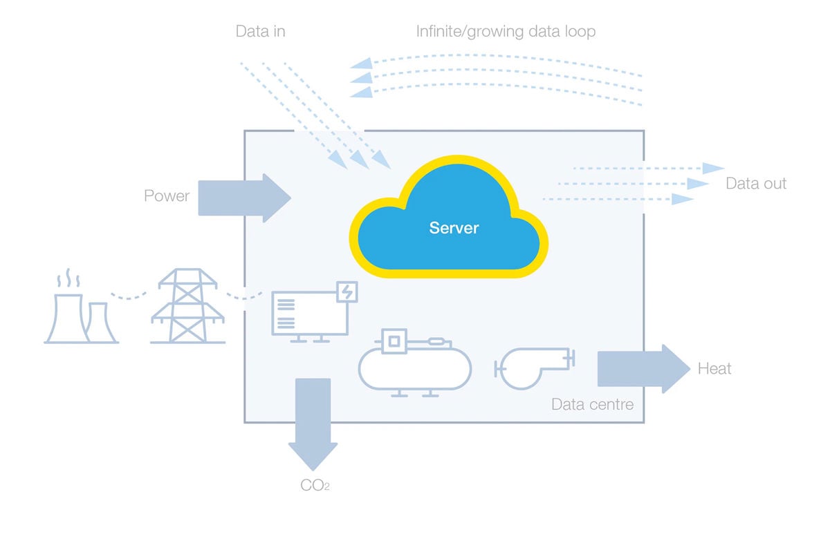 Potential future state of data centre