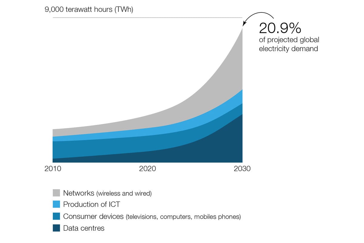 Projected global energy use