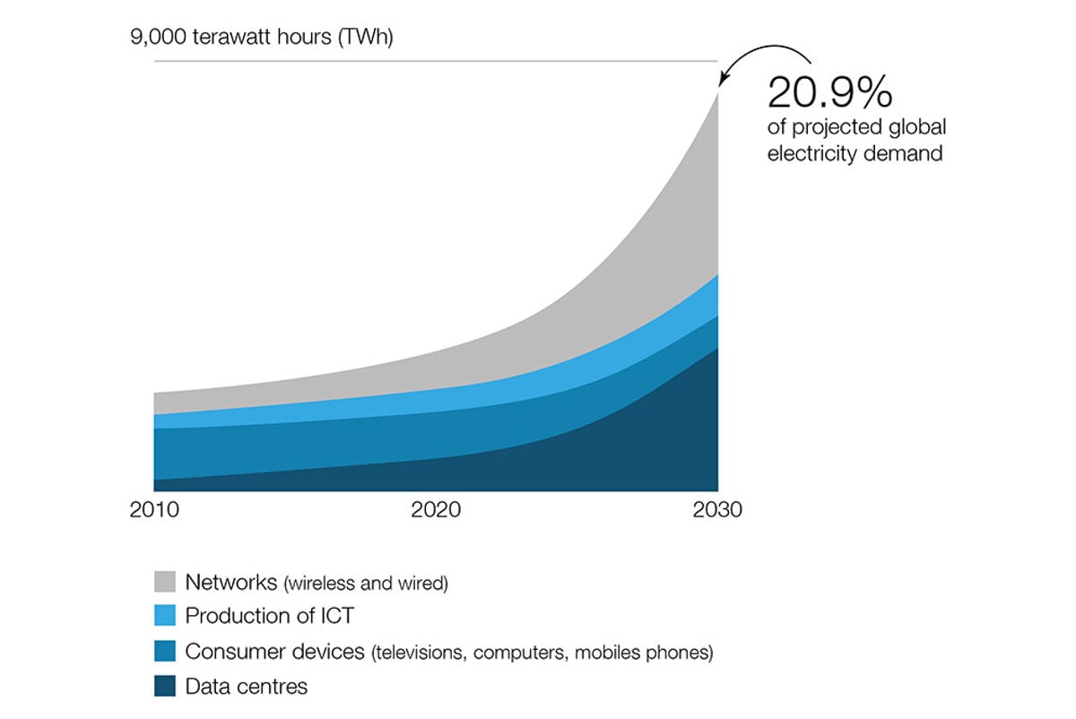 Projected global energy use