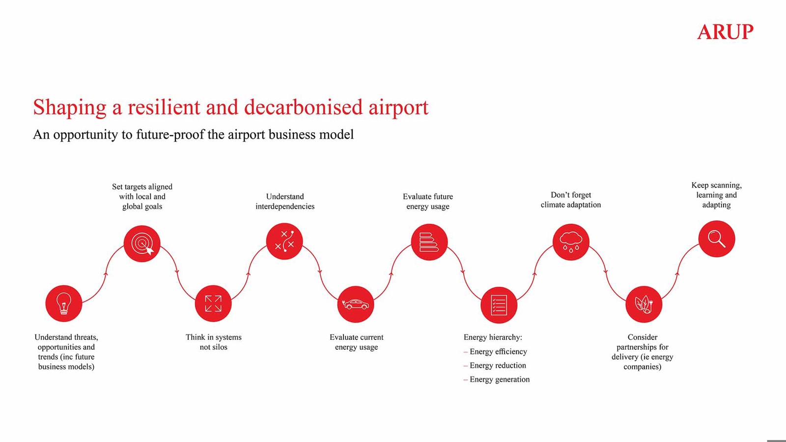 Shaping a resilient and decarbonised airport diagram