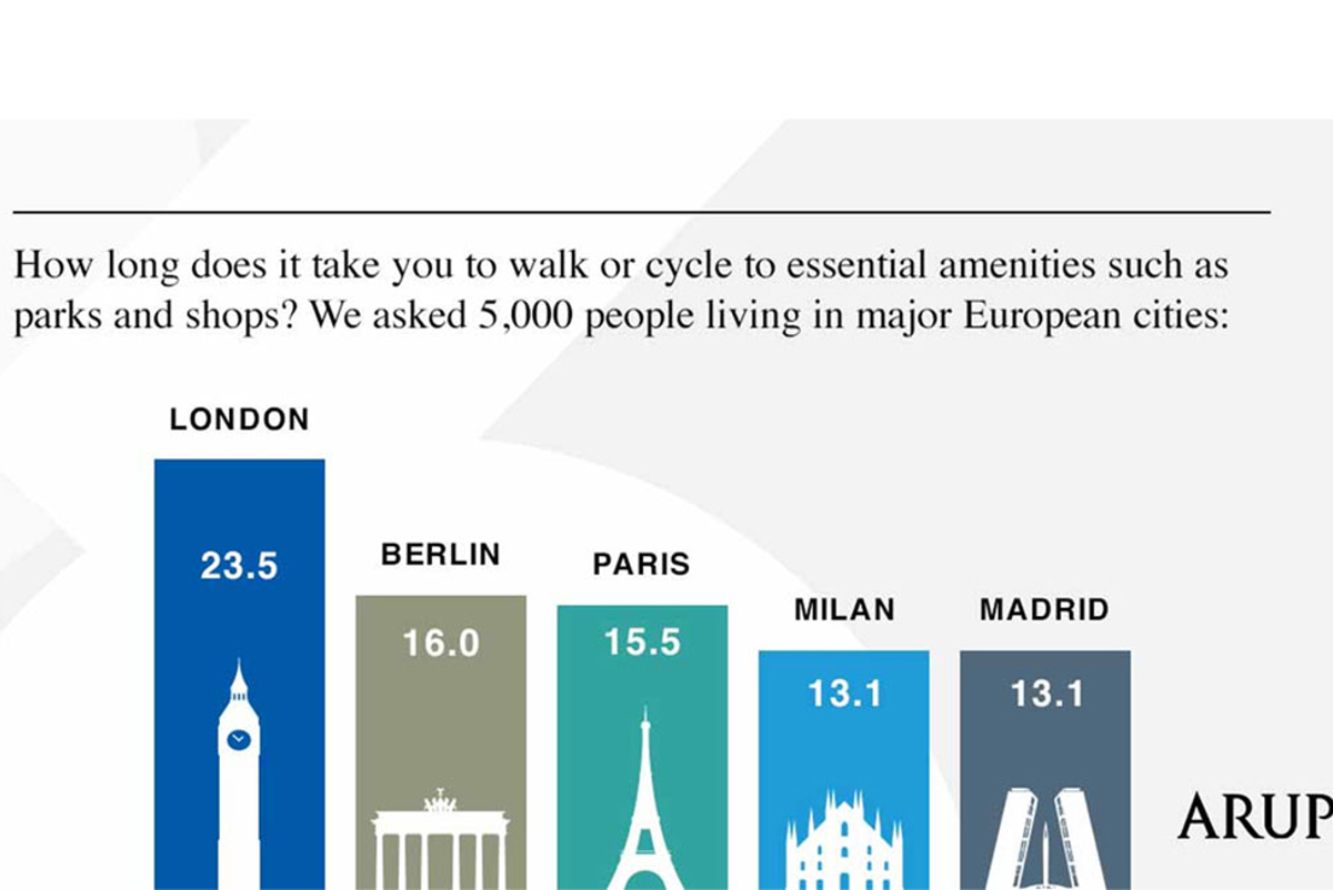 Bar chart showing journey times in key European cities