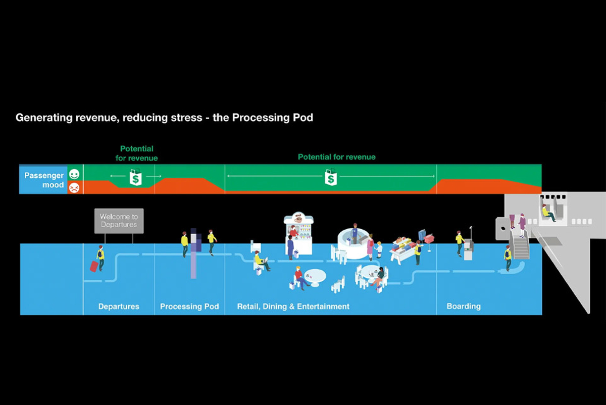 The processing pod diagram