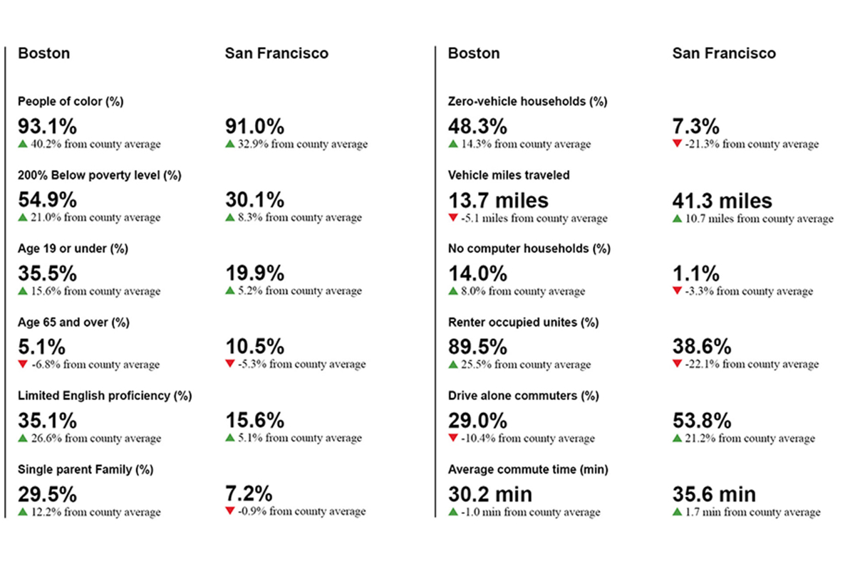 San Francisco and Boston vulnerable census