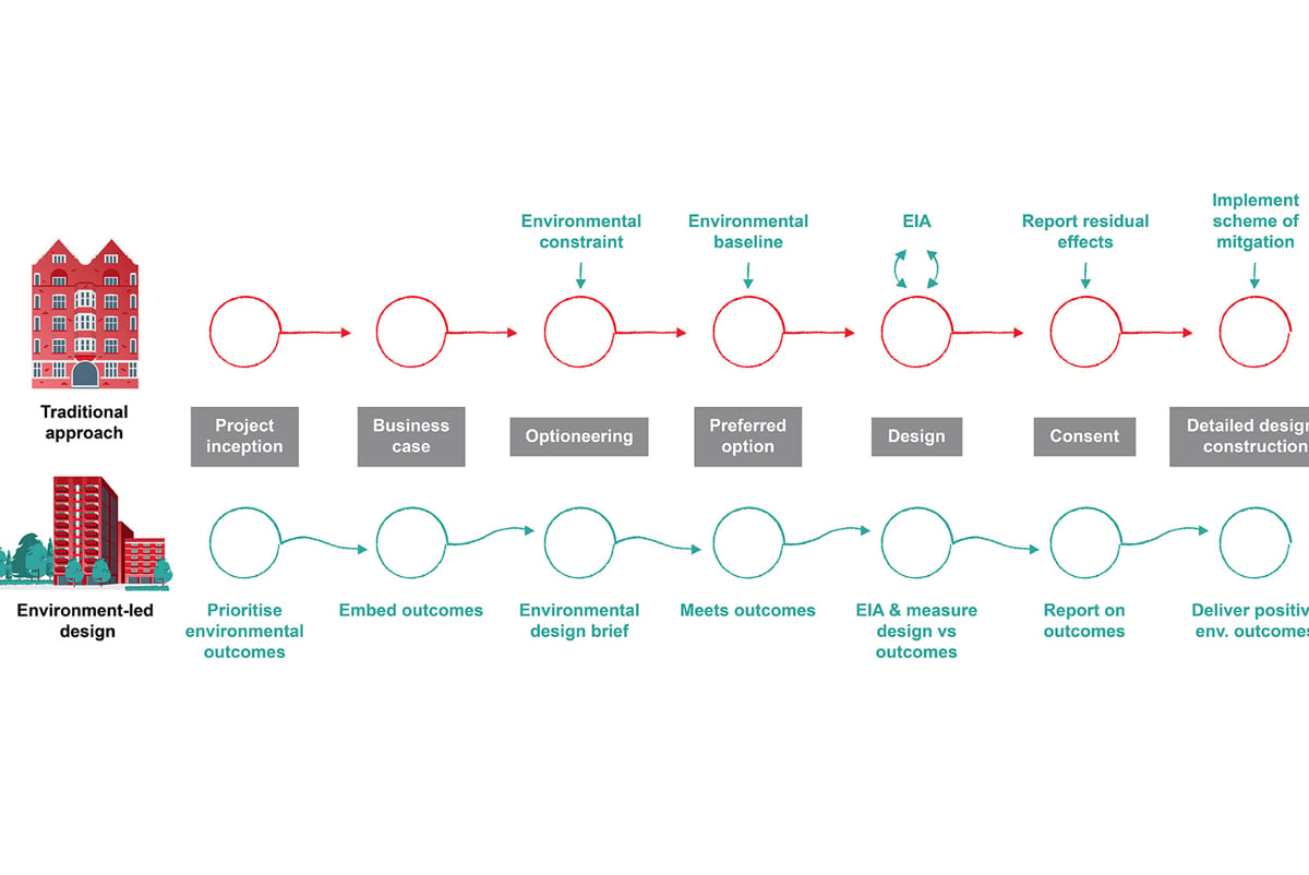 Environment-led design process diagram