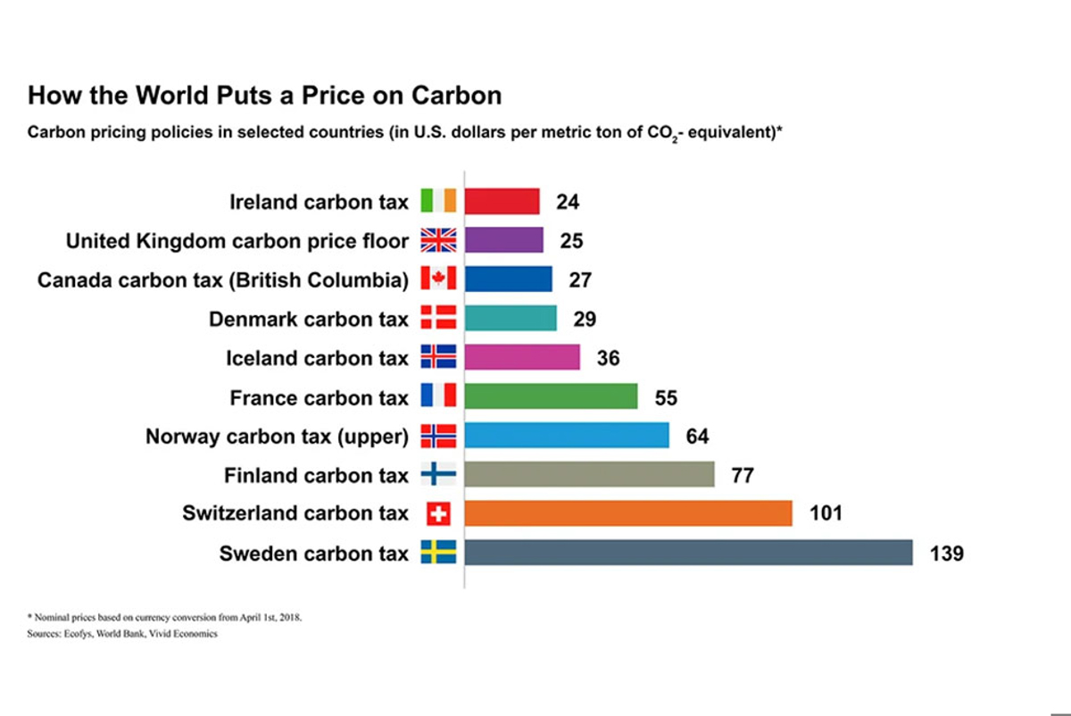 How the world puts a price on carbon