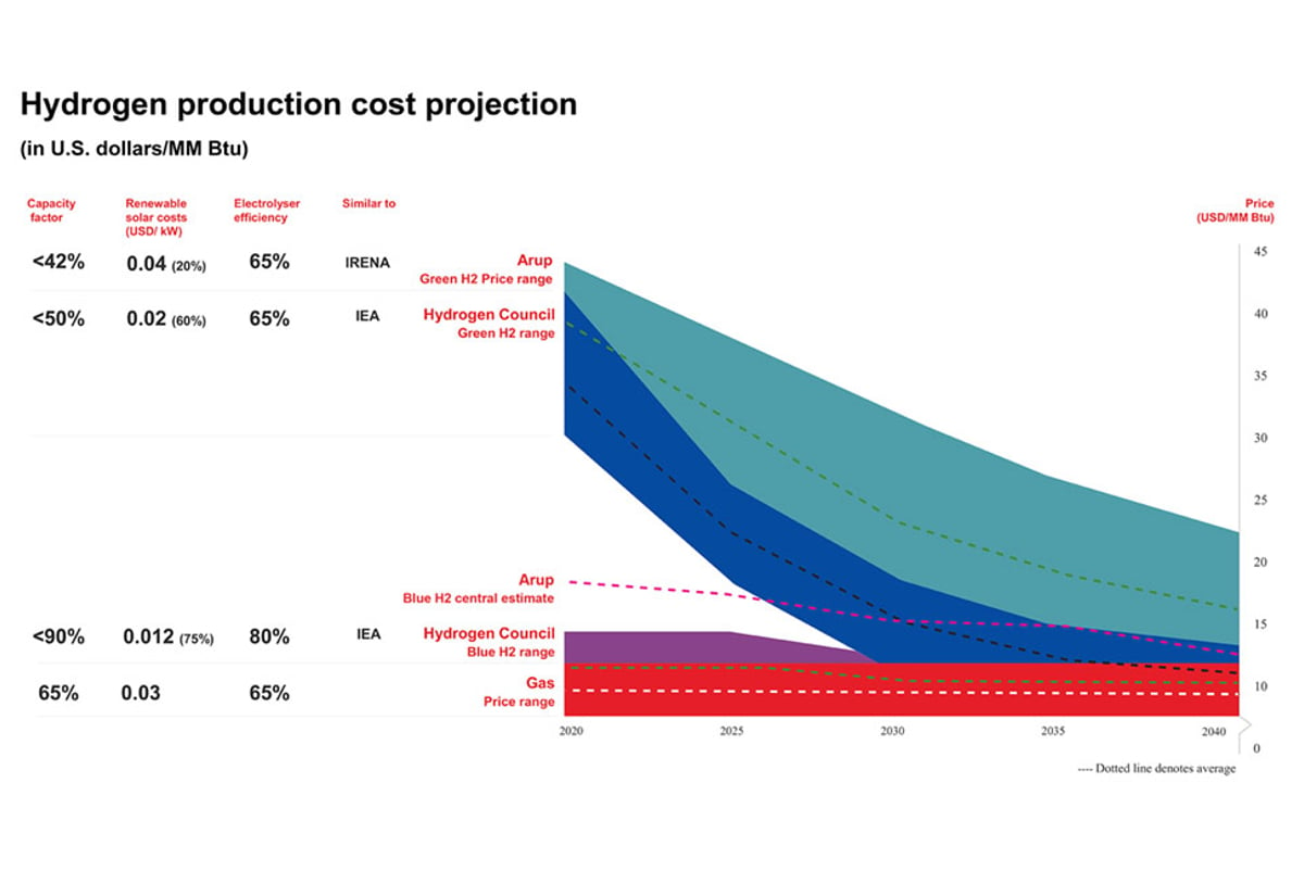Hydrogen production costs project