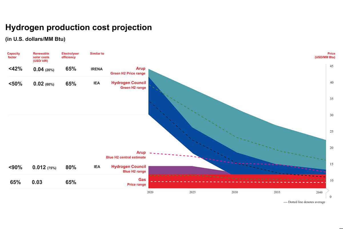 Hydrogen production cost project