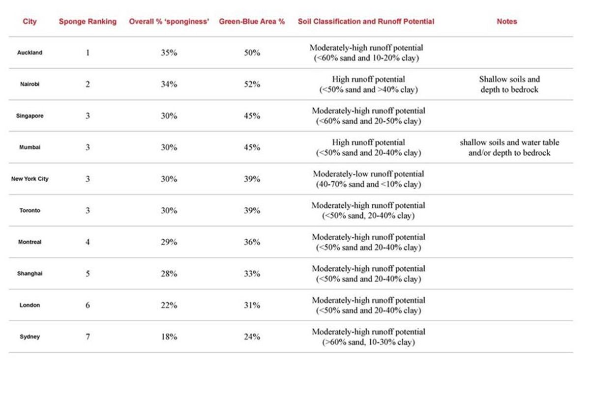 Sponginess results