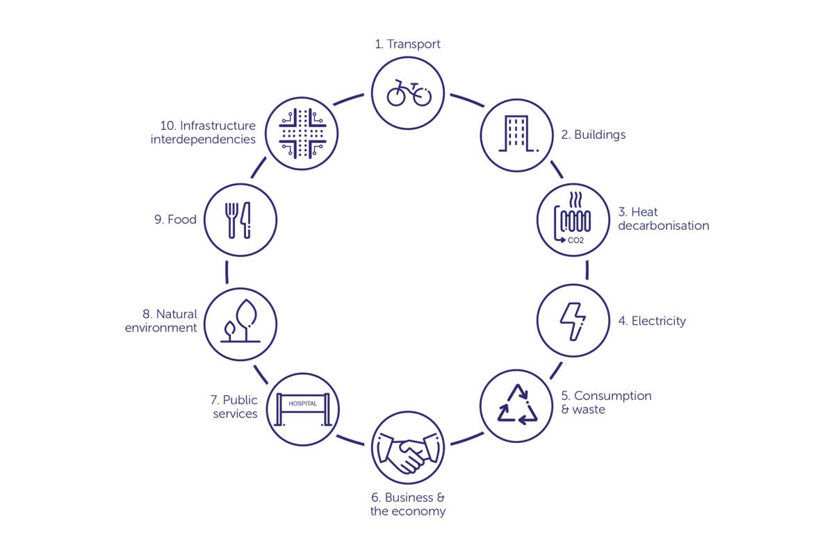 10 delivery themes for Bristol One City Climate Strategy