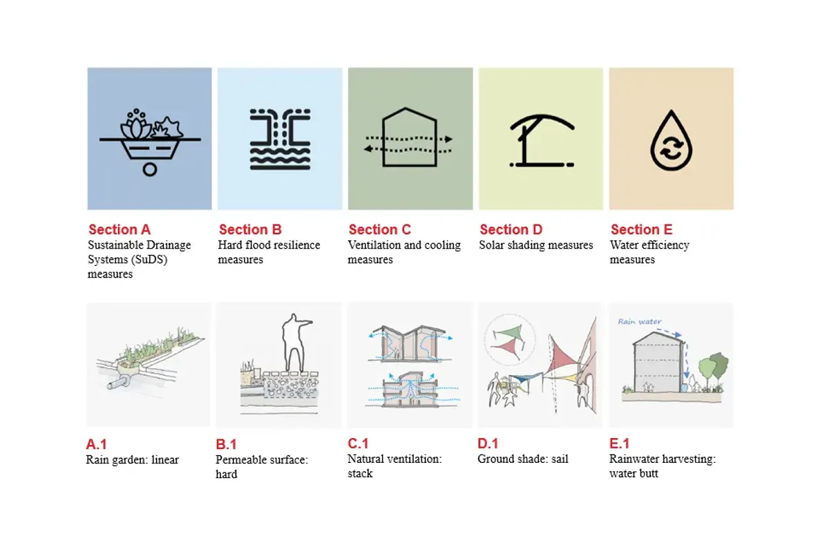 Diagram of adaptation and resilience measures in schools