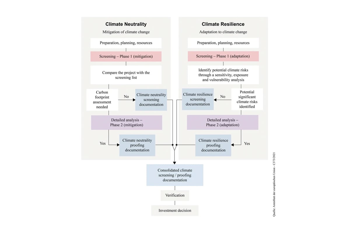 Climate-resilient transport infrastructure diagram