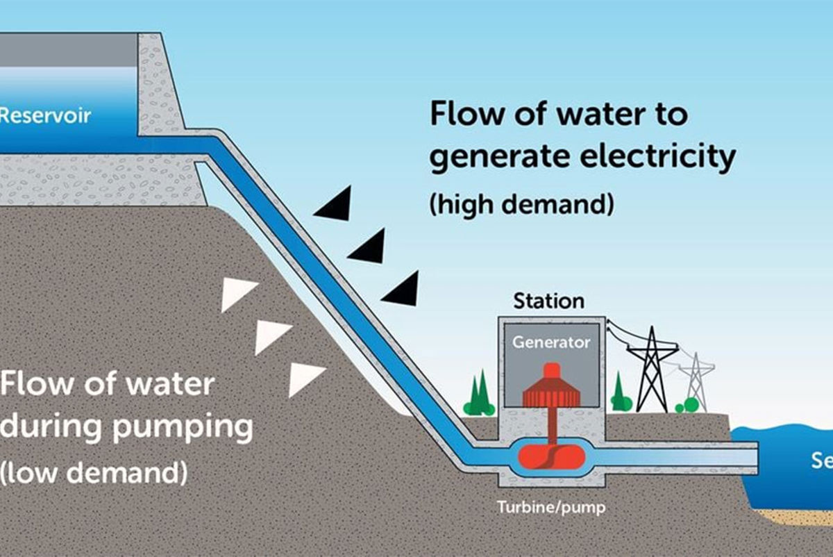 Diagram explaining how the scheme works