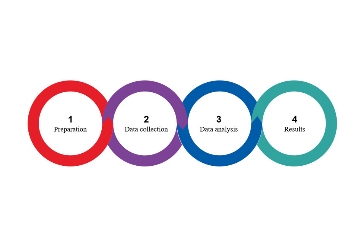 BUS Methodology four-step process diagram