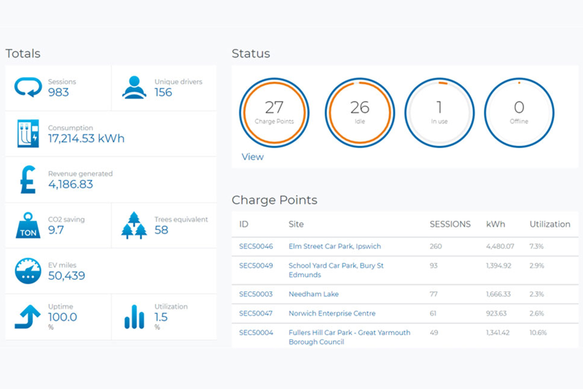 Online dashboards help operators visualise the usage of EV charge points as well as CO2 savings.  