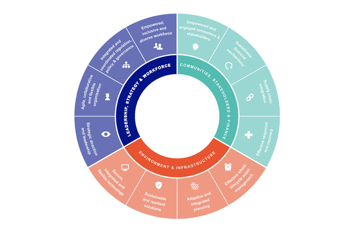 Resilience assessment framework