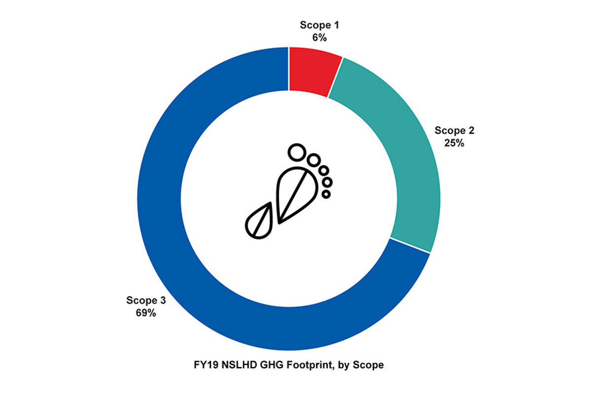 NSLHD have mapped their Green House Gas emissions for scope 1,2 and 3