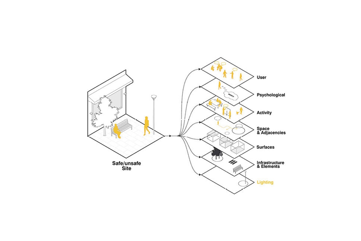 Illustration of the multilayered approach required for night time lighting