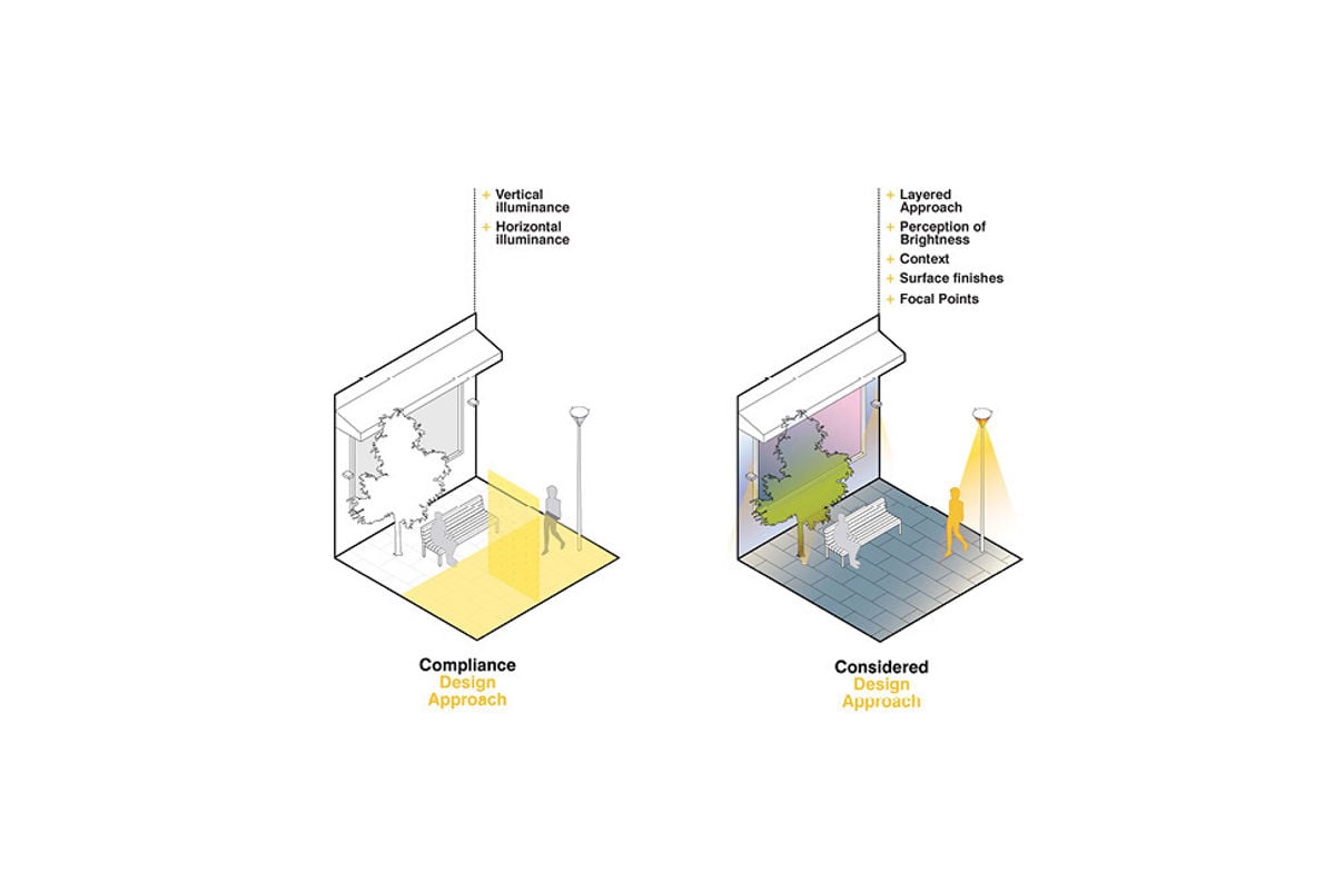 Illustration showing how current practices do not sufficiently consider how human eye perceives lighting