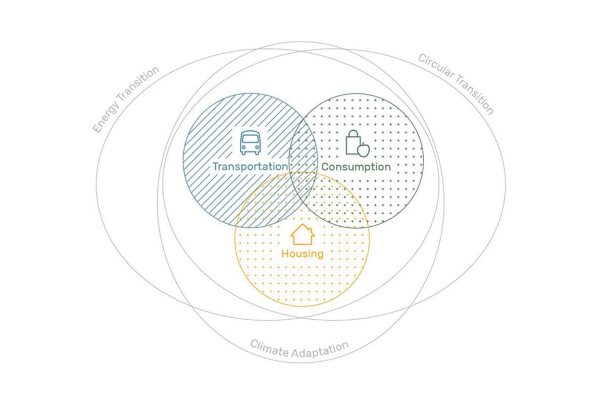 In the report two transition pathways describe how the city could comply with the Paris Agreement.